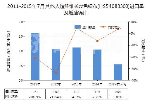 2011-2015年7月其他人造纖維長(zhǎng)絲色織布(HS54083300)進(jìn)口量及增速統(tǒng)計(jì)